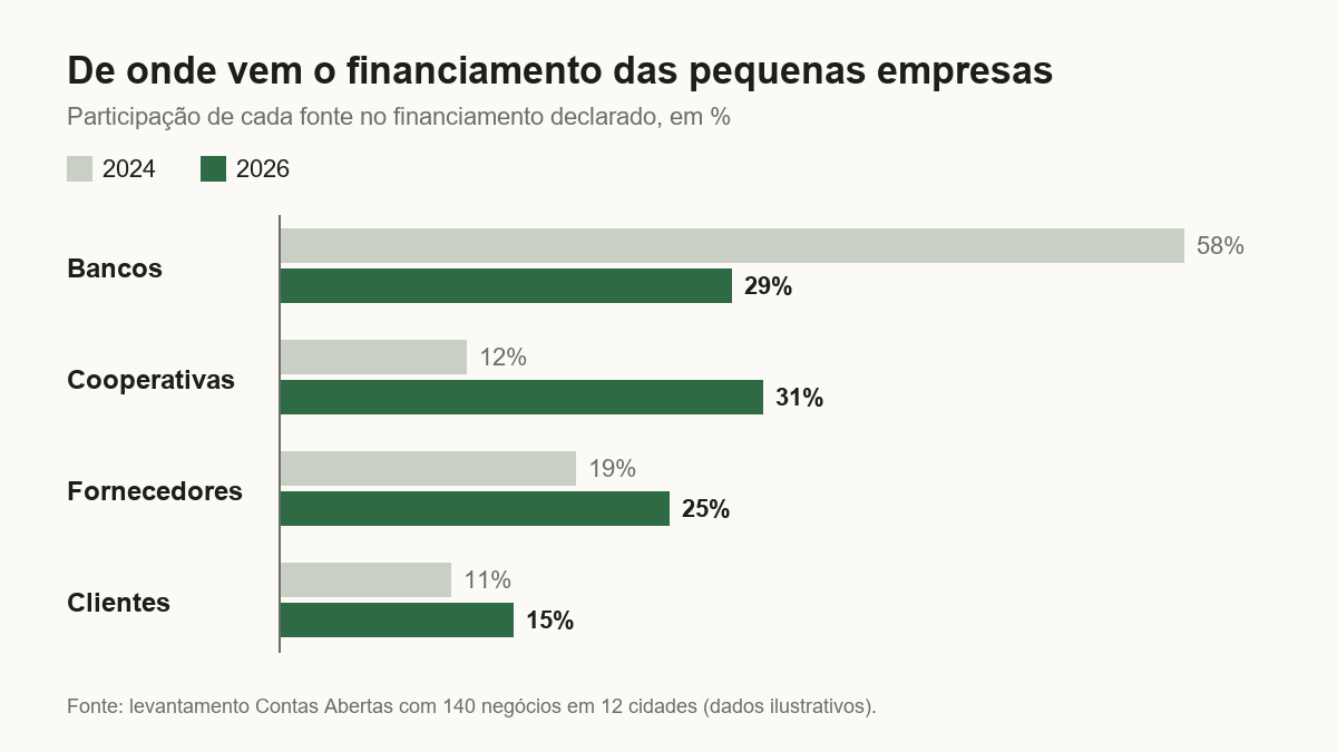 Gráfico: origem do financiamento declarado pelas pequenas empresas, 2024 contra 2026.
